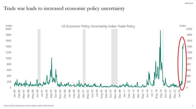 ‼️US economy policy uncertainty is SPIKING: