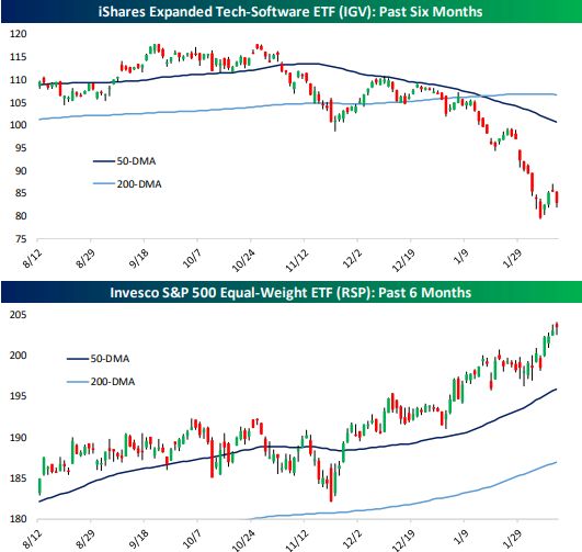 A tale of two markets