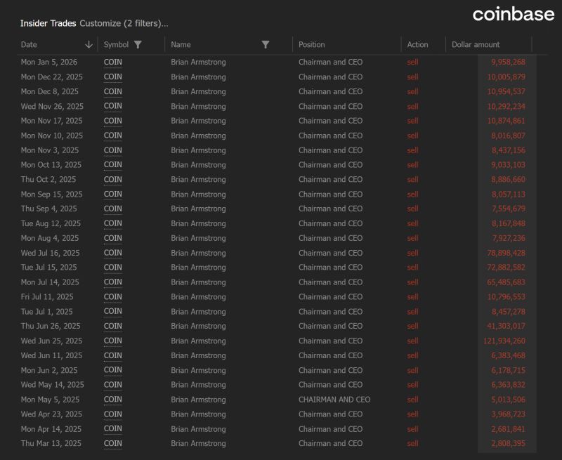 $COIN is now down -69% from its highs.