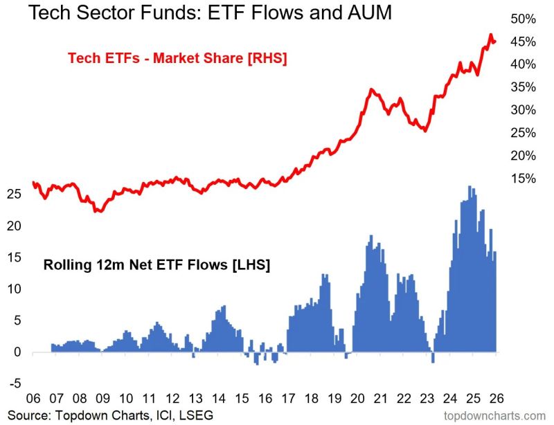 The typical ETF investor has about half their portfolio in Tech Stocks