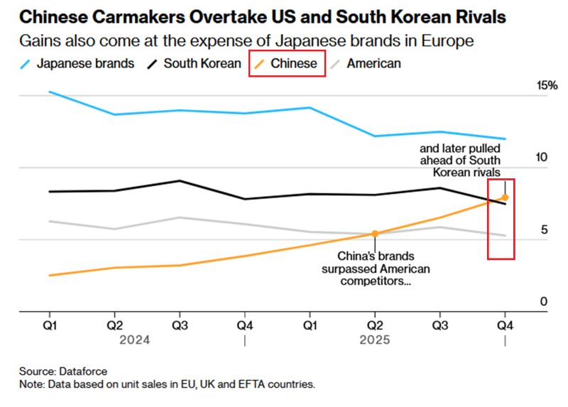 🚨Chinese carmakers are taking over Europe: