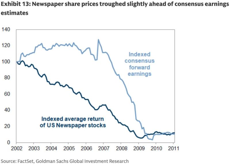 Fascinating chart from Goldman Sachs showing how stocks of newspaper companies started to move downward before their earnings took a hit.