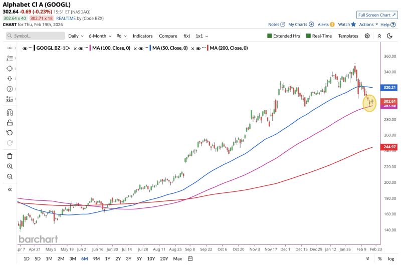 Alphabet $GOOGL fell below its 50-day moving average last week and now sits right at the 100-day