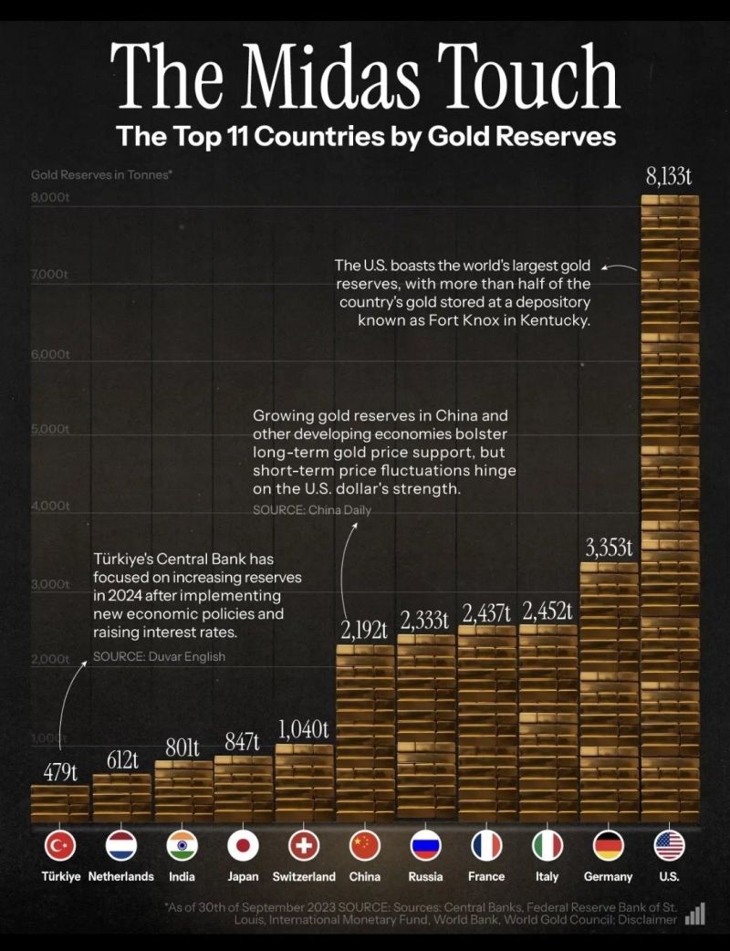 Top 11 Countries by Gold Reserves