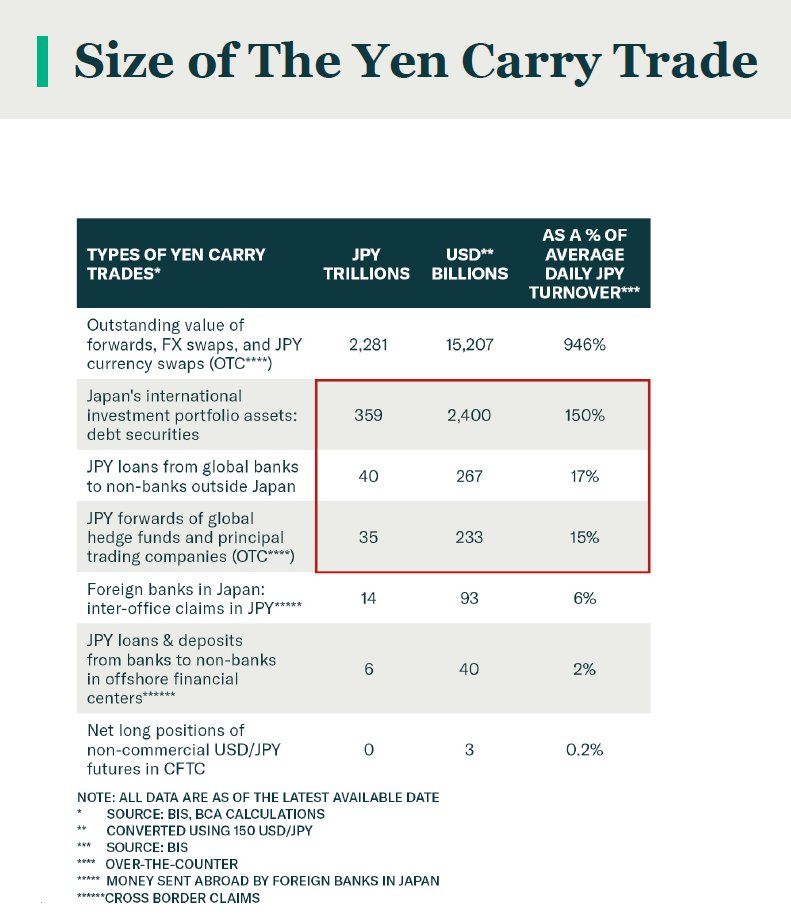 What is the size of the yen carry trade?
