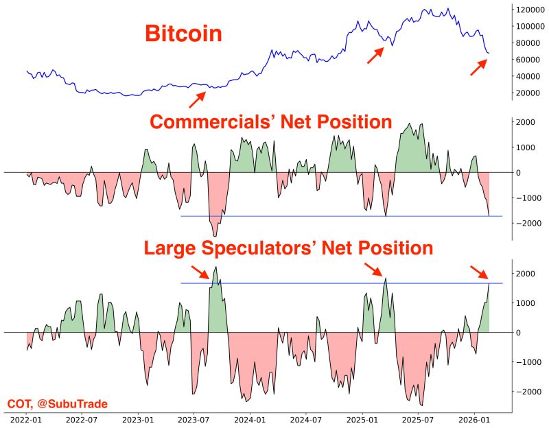 Commercials are extremely Net-Short Bitcoin.