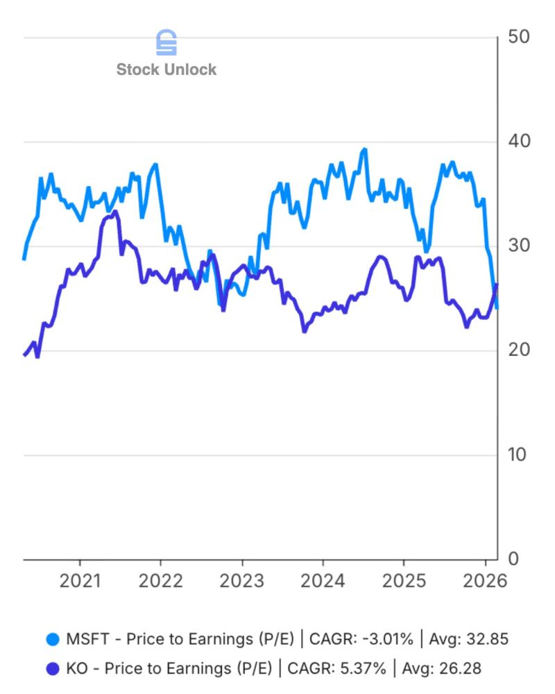 Coca-Cola ($KO) now has a higher P/E multiple than Microsoft $MSFT