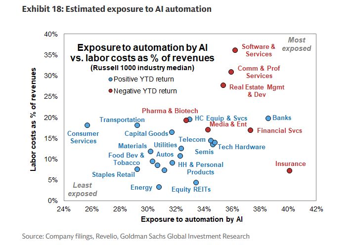 Disruption risk from AI, a sector point of view