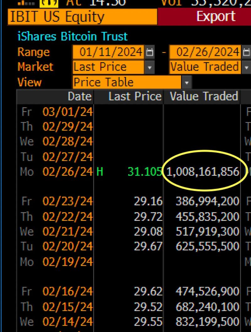 JUST IN: BlackRock’s Bitcoin ETF just broke $1 Billion in trading volume for the day!