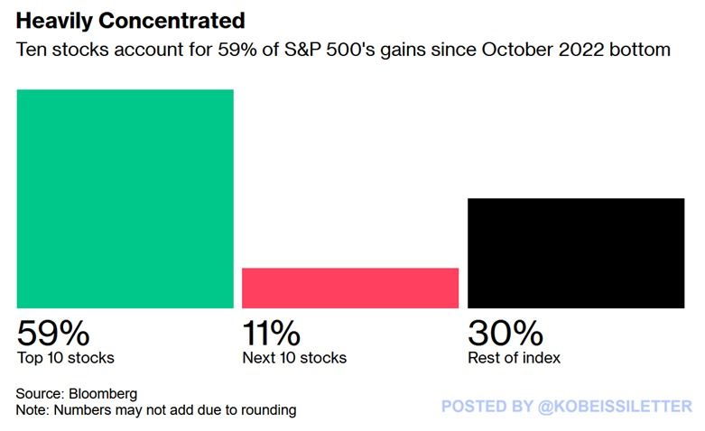 This has never been seen before: The top 10 US stocks have accounted for 59% of the S&P 500’s gains since the October 2022 bottom.