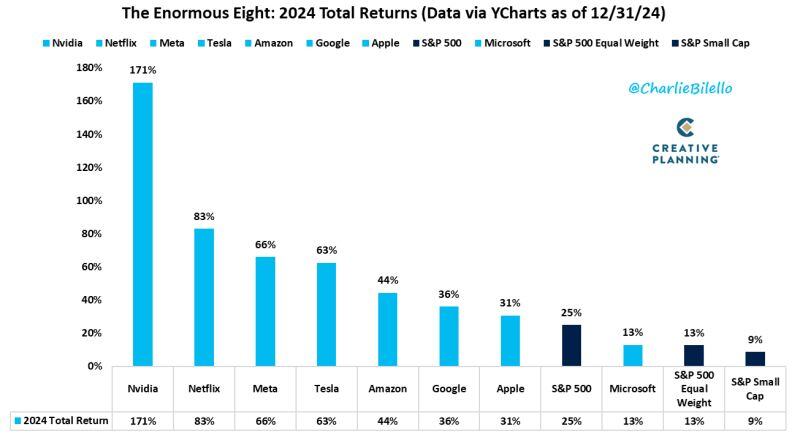 The Enormous Eight: 2024 Returns