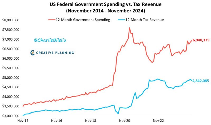 Over the last 10 years, US Federal Government Tax Revenue has increased 60% while Government Spending has increased 99%.