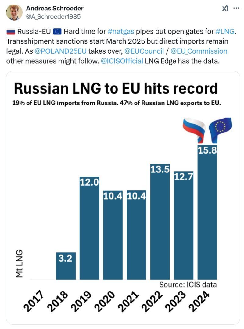 A shocking chart: The European Union imported last year more Russian LNG than ever.