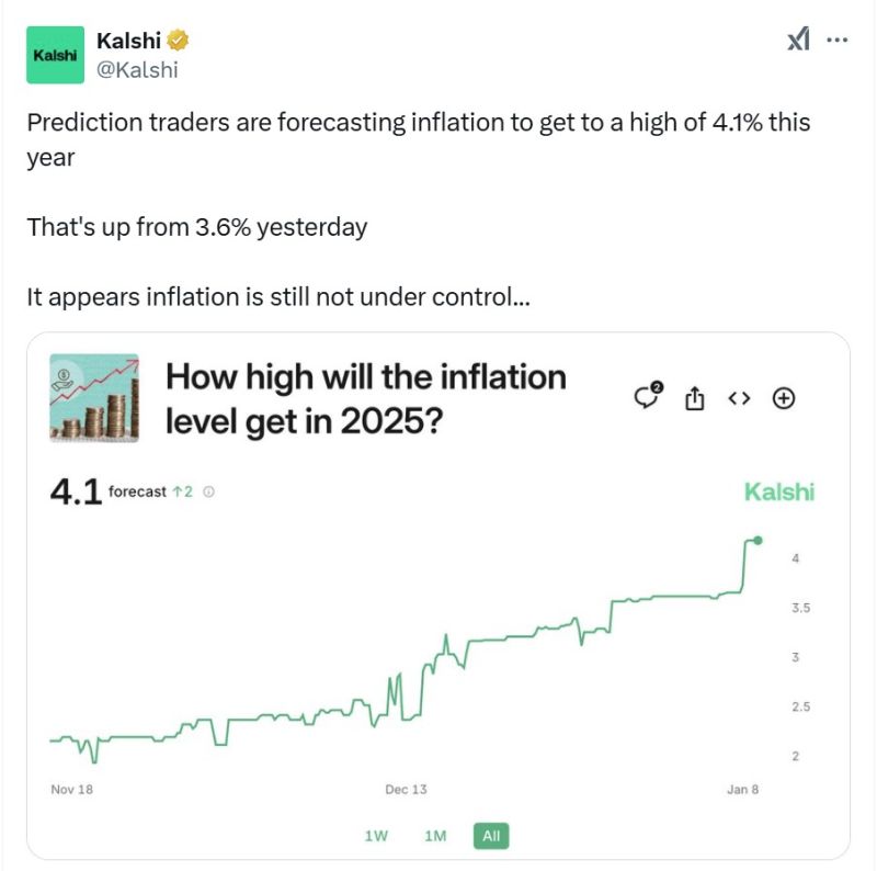 BREAKING: Prediction markets now see inflation rising as high as 4.1% in 2025.