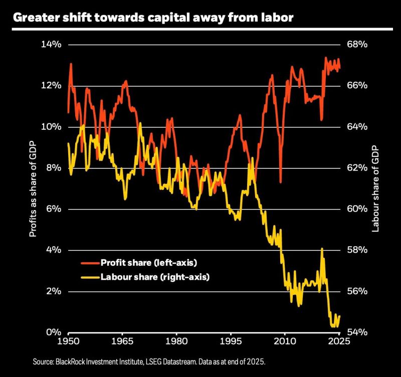 The K-shaped economy is becoming even more K-shaped...