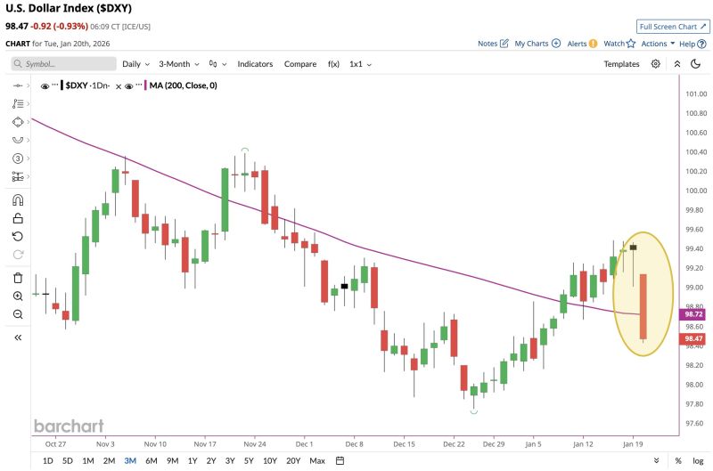 U.S. Dollar Index $DXY plunging below its 200-day moving average