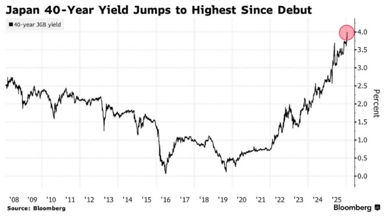 Japan's 40-year bond just hit 4% for the first time ever