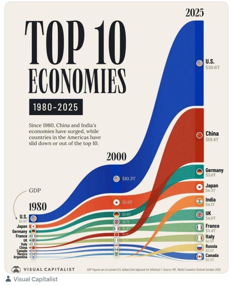 Here are the largest economies around the world over the last couple of decades