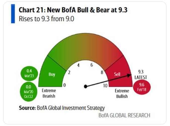 The BofA’s Bull & Bear Indicator is still flashing a sell signal (i.e too much bullishness = contrarian sell signal)