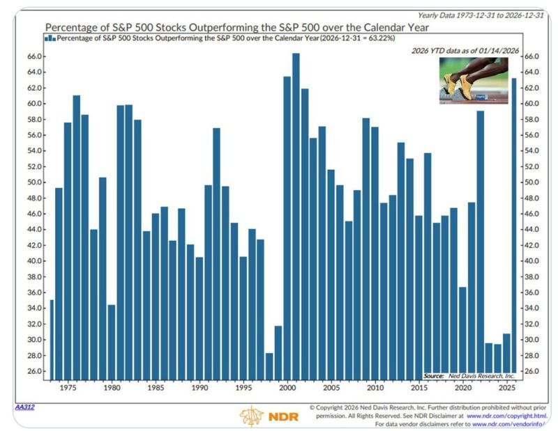 Everyone’s Winning. 63% of S&P 500 stocks are beating the index YTD (from NDR, as of Jan 14).
