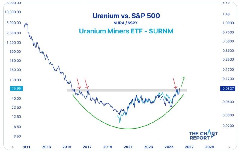 Uranium miners closed at new all-time highs last week. Is the relative trend just getting started