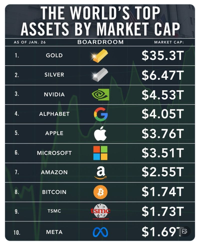 Silver is currently beating the performance of the NASDAQ 100 over the last decade