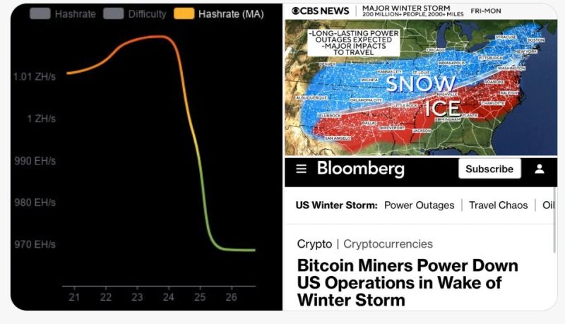Bitcoin mining hashrate decreased -30% this week as a cold winter storm covered much of the United States.