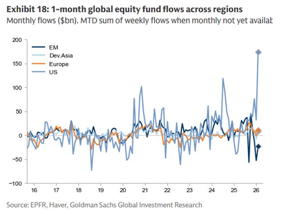 The US equity market is recording massive inflows