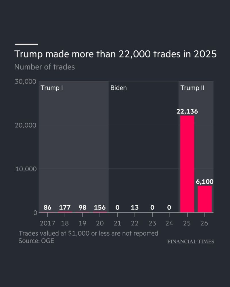 Donald Trump declared making more than 22,000 stock transactions in 2025, according to the FT analysis.