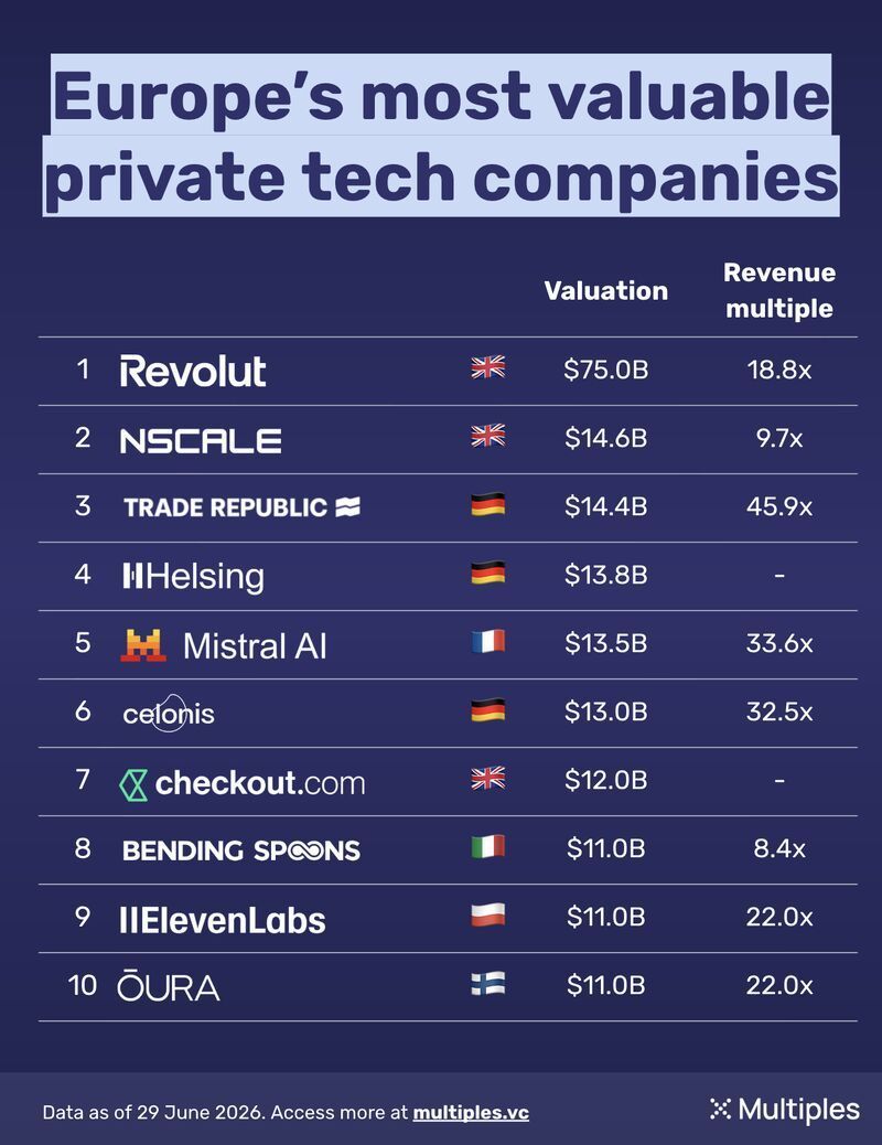Here are the top 10 most valuable European private tech firms, that are yet to be acquired or go public