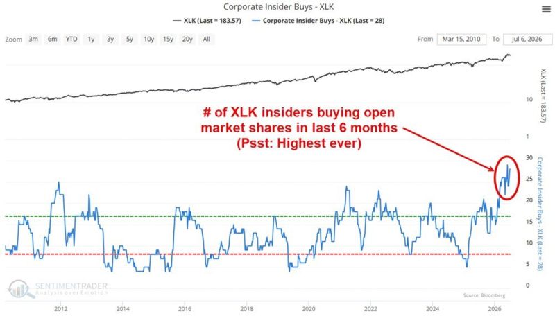 Tech Insiders are buying at the fastest pace in history 🚨🚨