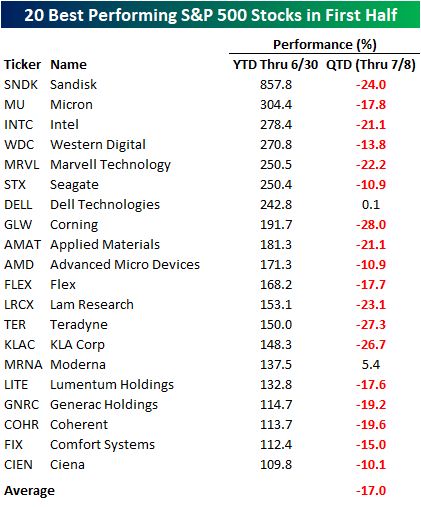 Of the 20 top performing stocks in the first half (nearly all tech), only two are up so far in Q3, and the average QTD decline is 17%.