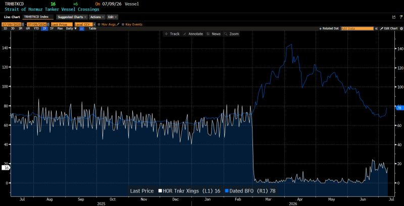 Strait of Hormuz 🇮🇷 oil crossings (in white) have not recovered, yet oil prices (in blue) are near the levels they were pre-war.