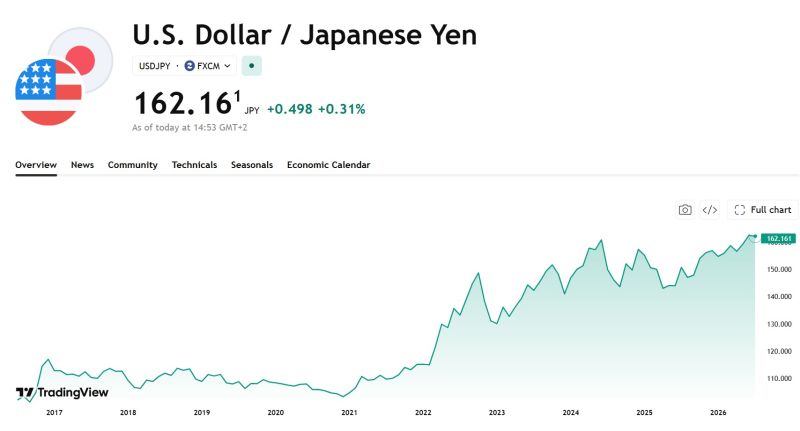 The Yen has weakened to above ¥162 to the dollar (Tradingview chart below) following a media report that local pension funds will not be pressured to purchase more domestic securities.