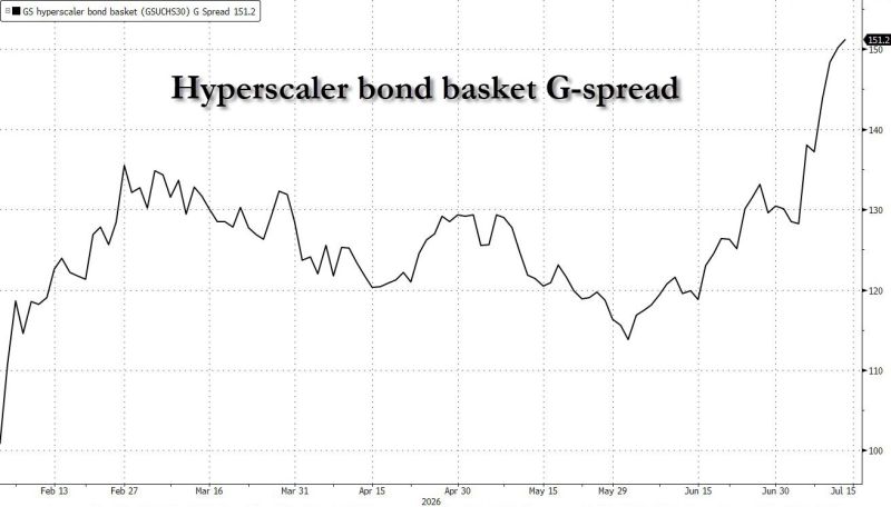 Hyperscaler bond basket: another day, another record wide