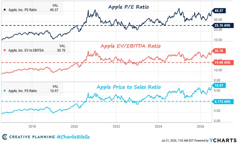 Apple's P/E Ratio: 40x ; 10-year average: 26x