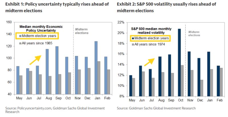 Goldman: With the 2026 midterms three months away, investor focus is likely to turn increasingly to elections in coming weeks. Midterm elections will take place this year on November 3.