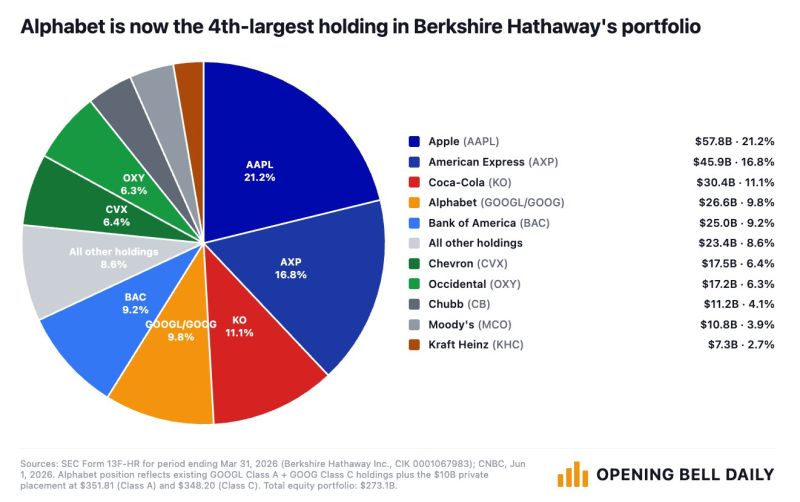 Berkshire Hathaway buys another $10 billion in Alphabet $GOOG to raise its stake to $26 billion.