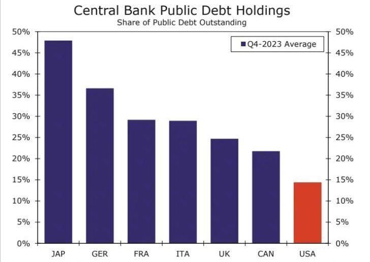 Japan currently owns the highest share of public debt outstanding.
