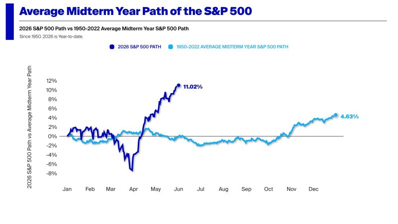The S&P 500 averages +4.6% in midterm years dating back to 1950.