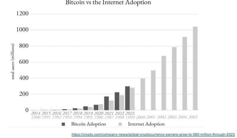 Bitcoin is growing faster than the internet.