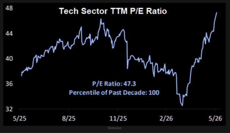 That was quick... The S&P Tech sector's trailing 12-month P/E ratio has jumped from roughly 32 to 48 since the 3/30 low.