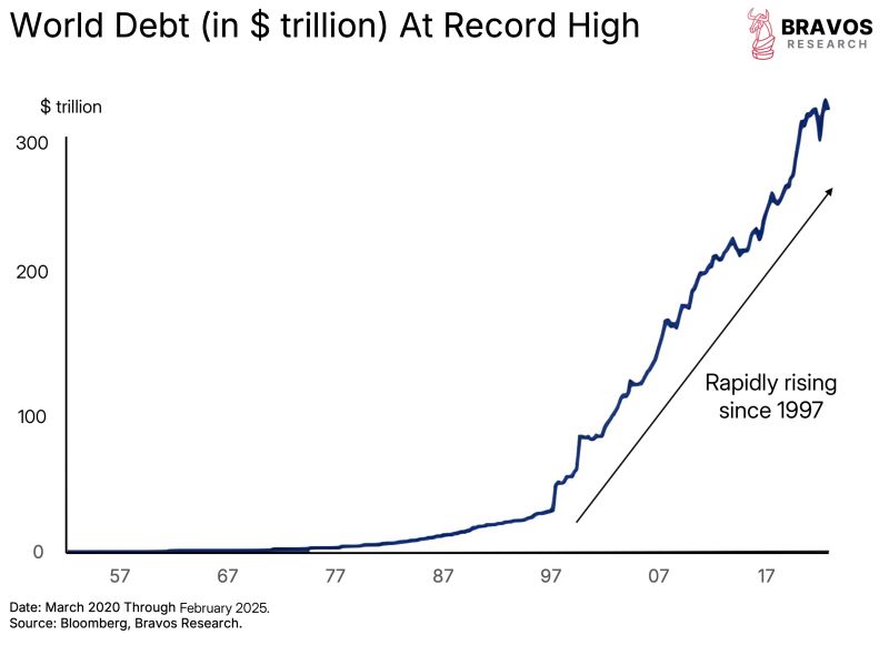 World debt has now officially crossed $300 trillion