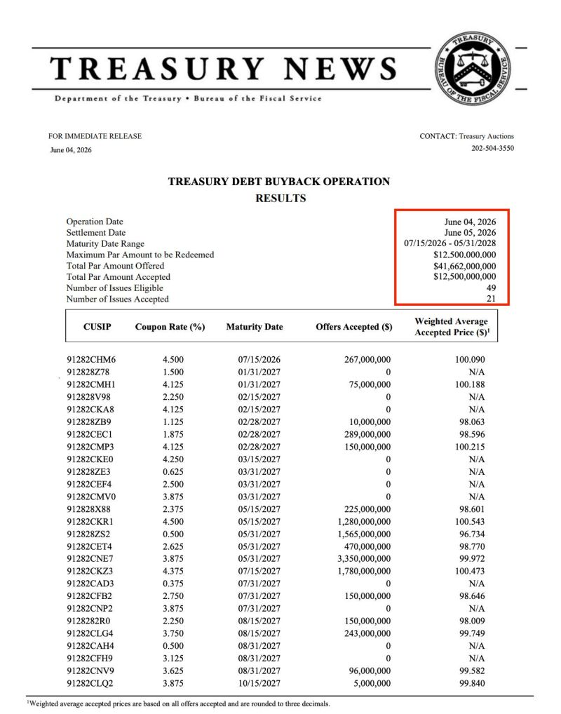 The US Treasury just bought back $12,500,000,000 of its own debt to improve liquidity.