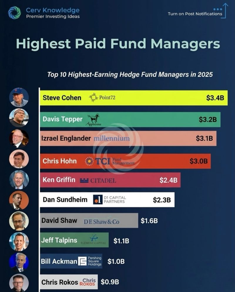 Highest Paid Fund Managers 2025