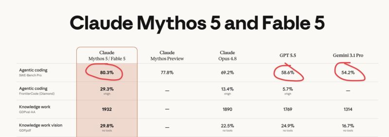 This chart is comparing how different AI models perform on a set of benchmark tests — mainly around coding, reasoning, and knowledge tasks.