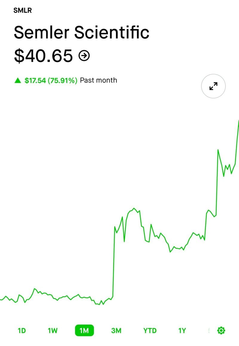 Semler Scientific ($SMLR) is up over 75% in the last month thanks to adopting a Bitcoin strategy.