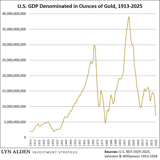 If you denominate US GDP in gold instead of dollars, the chart is wild.