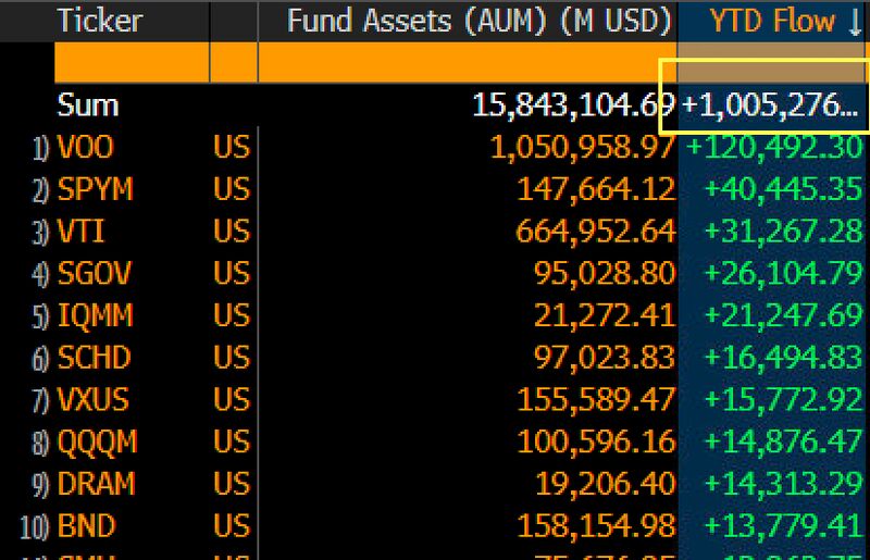 FLOWMAGEDDON: ETF flows have touched $1 trillion YTD, and it's still June...