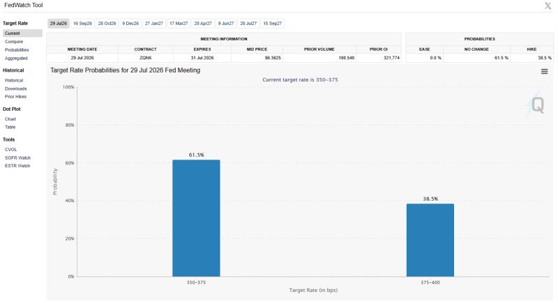 There is now a 38% chance of a rate hike at the July FOMC and a 0% chance of a rate cut